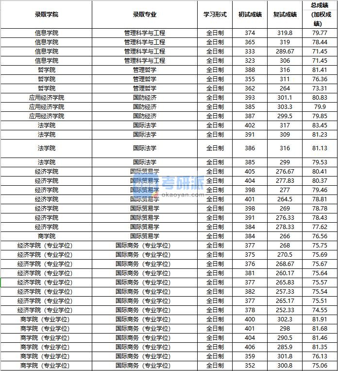 2020年中国人民大学国际法学研究生录取分数线