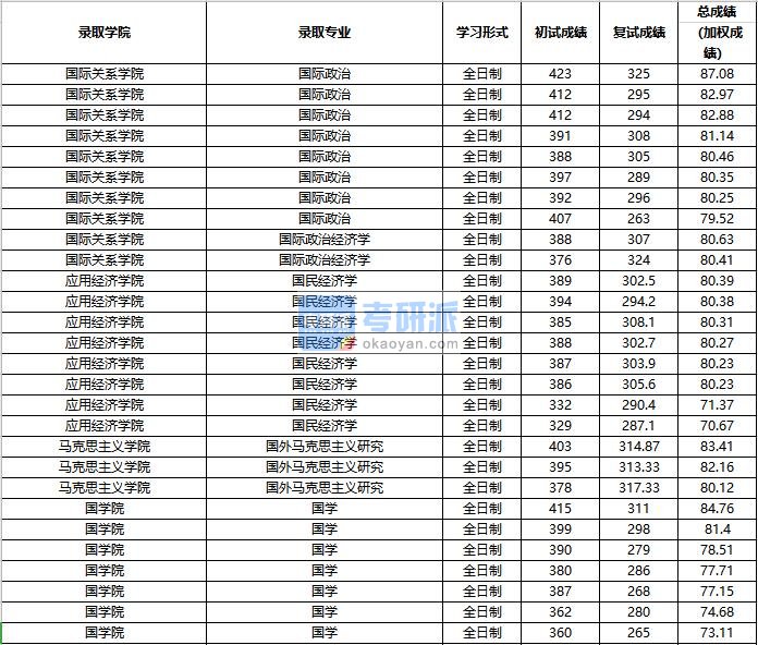 2020年中国人民大学国学研究生录取分数线