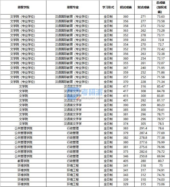 2020年中国人民大学环境工程研究生录取分数线