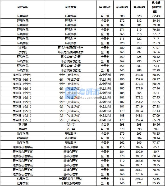 2020年中国人民大学计算机系统结构研究生录取分数线