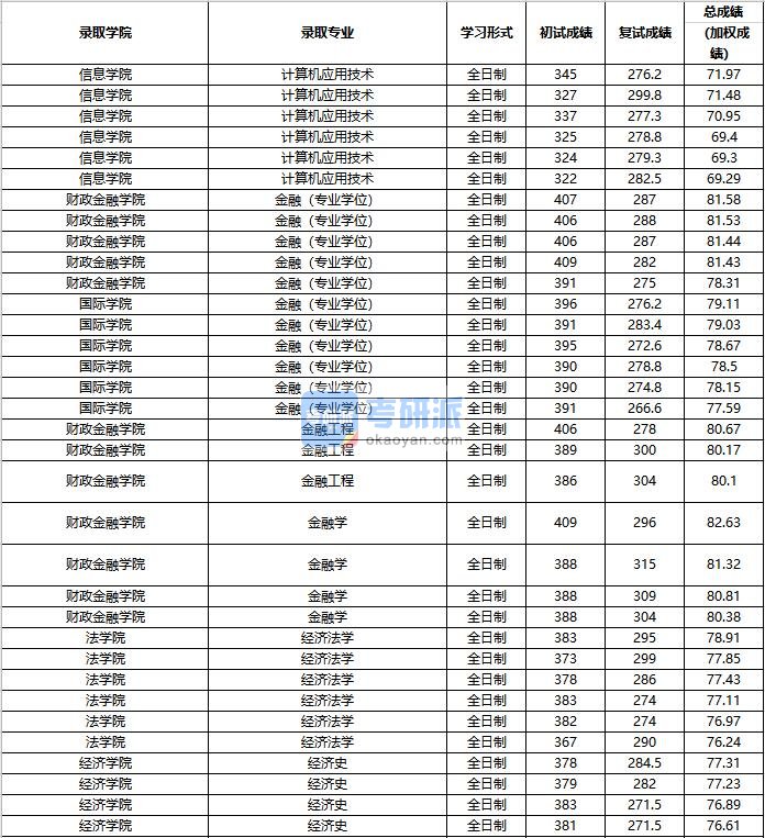 2020年中国人民大学金融学研究生录取分数线