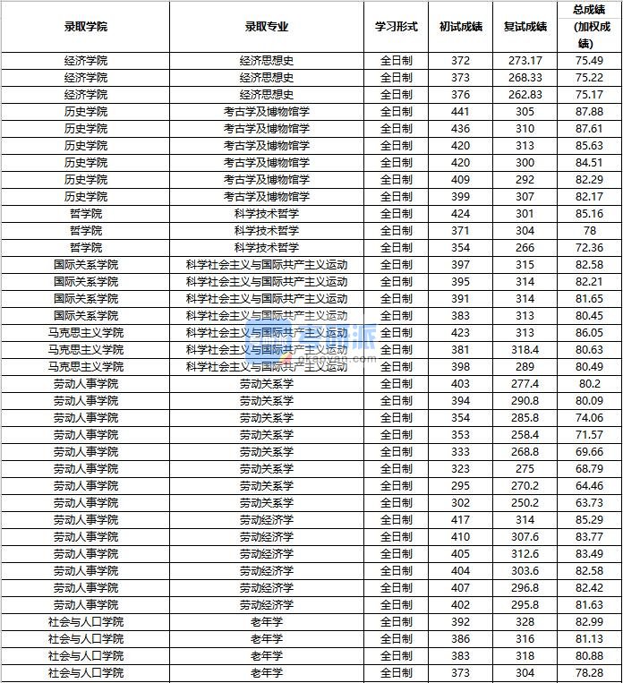 2020年中国人民大学老年学研究生录取分数线