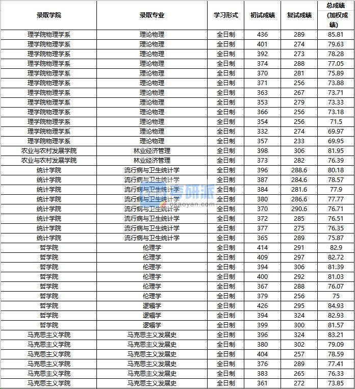 2020年中国人民大学伦理学研究生录取分数线