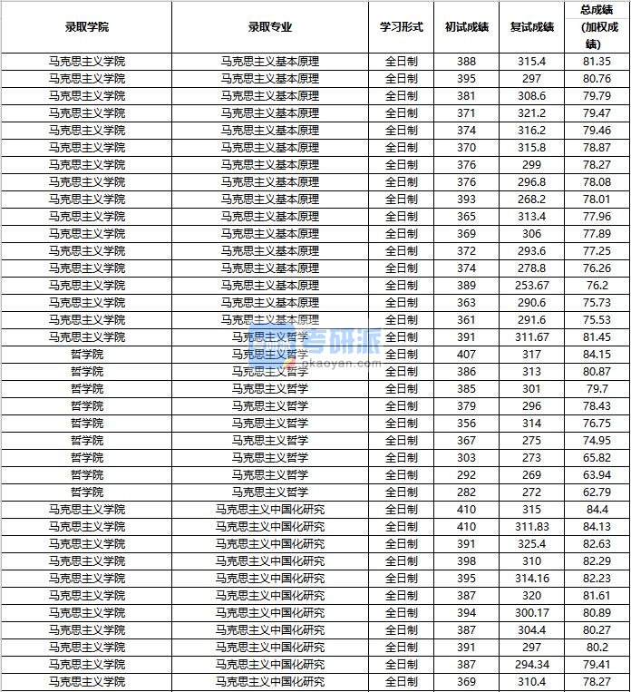 2020年中国人民大学马克思主义哲学研究生录取分数线