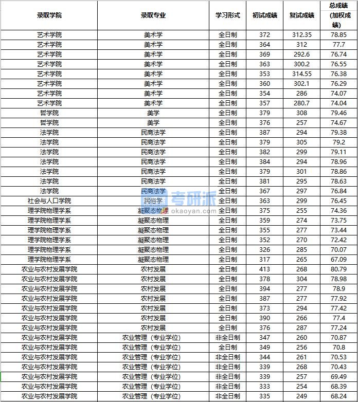 2020年中国人民大学美学研究生录取分数线