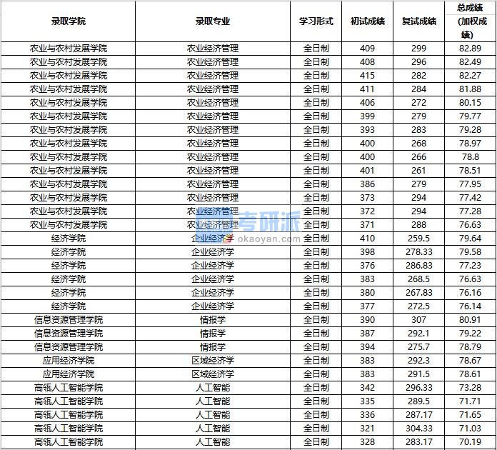 2020年中国人民大学区域经济学研究生录取分数线