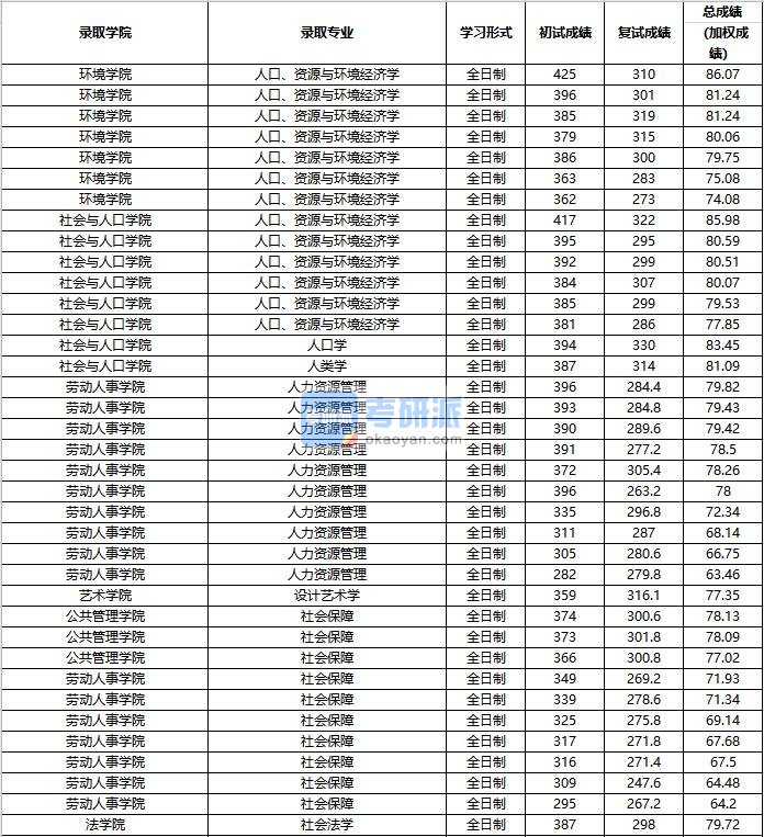 2020年中国人民大学人口、资源与环境经济学研究生录取分数线