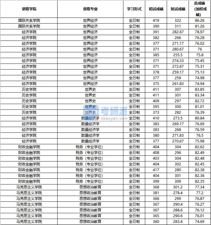 2020年中国人民大学世界史研究生录取分数线