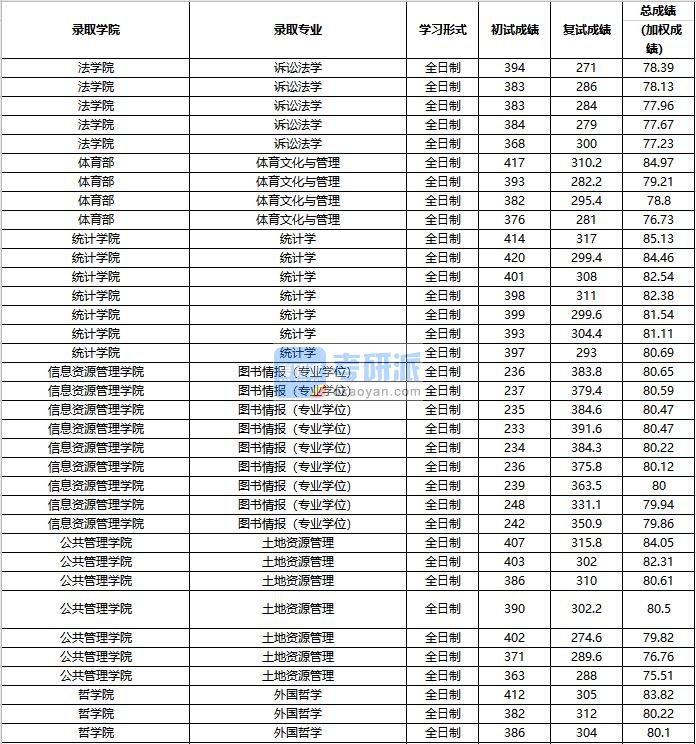 2020年中国人民大学外国哲学研究生录取分数线