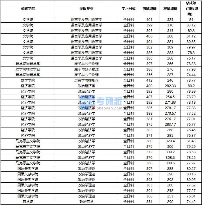 2020年中国人民大学政治学理论研究生录取分数线