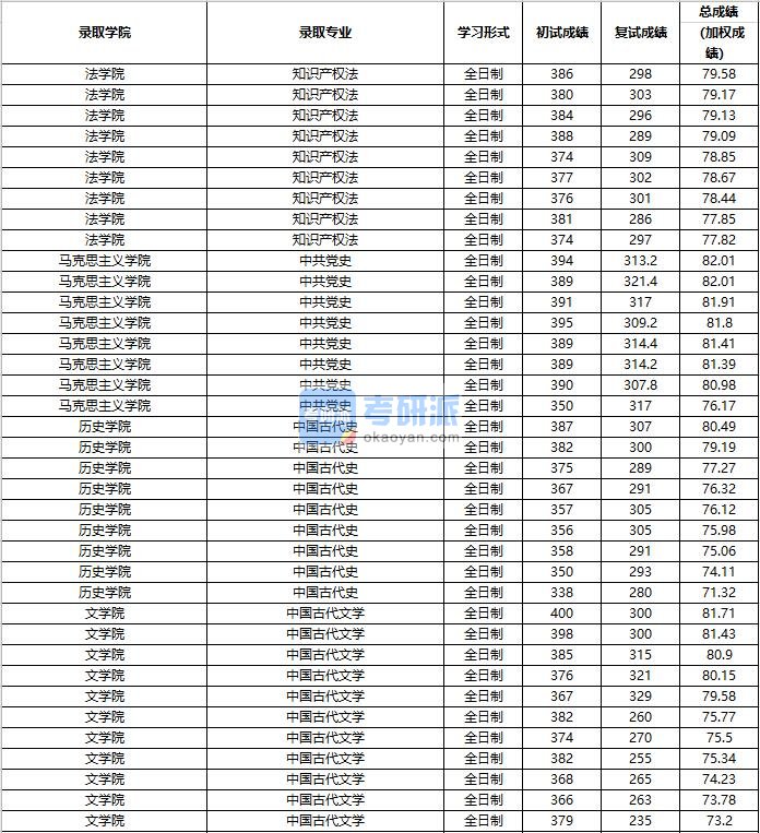 2020年中国人民大学中共党史研究生录取分数线