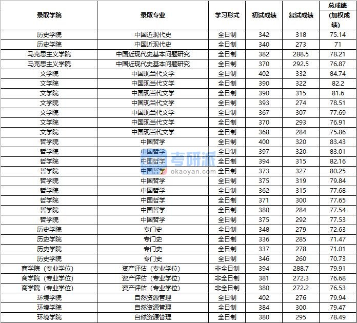 2020年中国人民大学中国近现代史基本问题研究研究生录取分数线