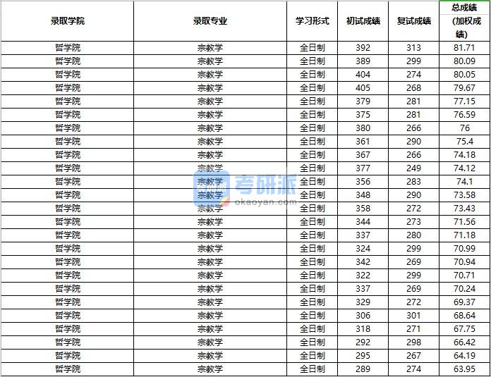 2020年中国人民大学宗教学研究生录取分数线