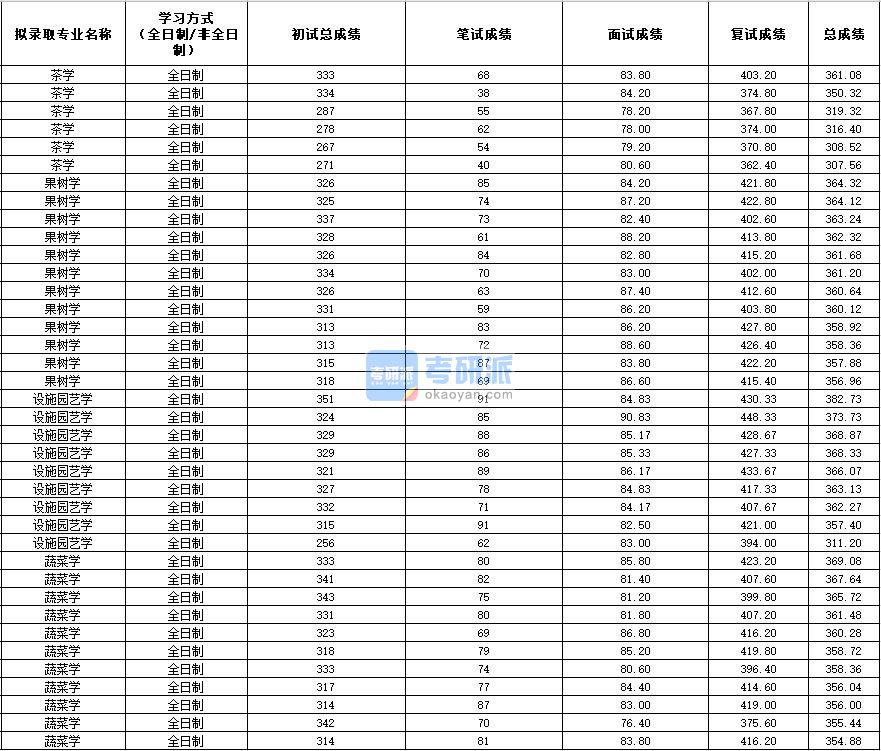 2020年西北农林科技大学蔬菜学研究生录取分数线