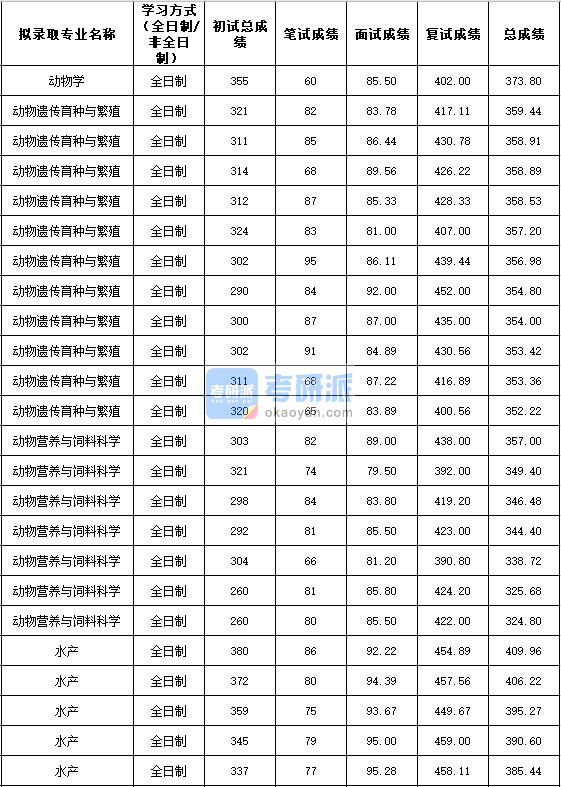 2020年西北农林科技大学动物学研究生录取分数线