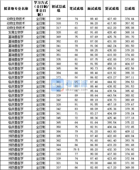 2020年西北农林科技大学预防兽医学研究生录取分数线