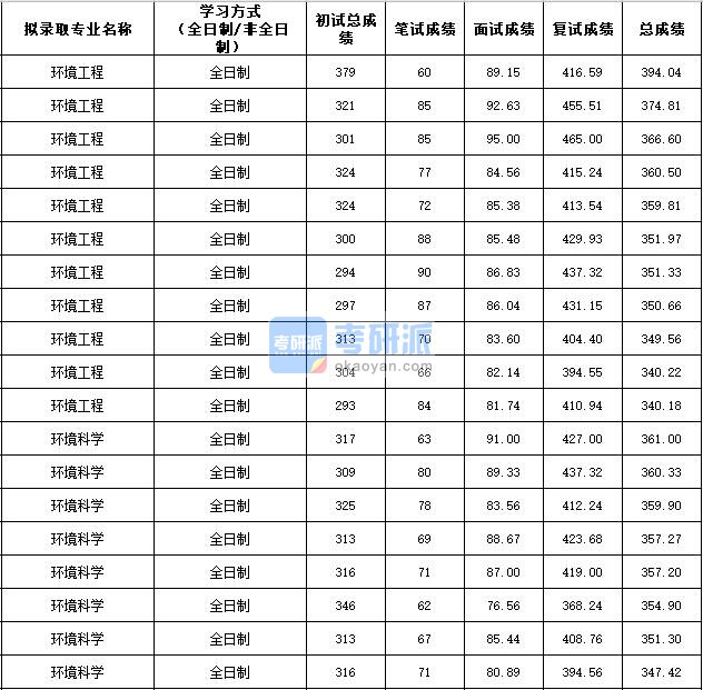 2020年西北农林科技大学环境科学研究生录取分数线