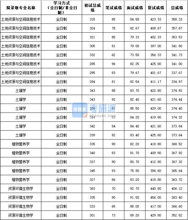 2020年西北农林科技大学土壤学研究生录取分数线