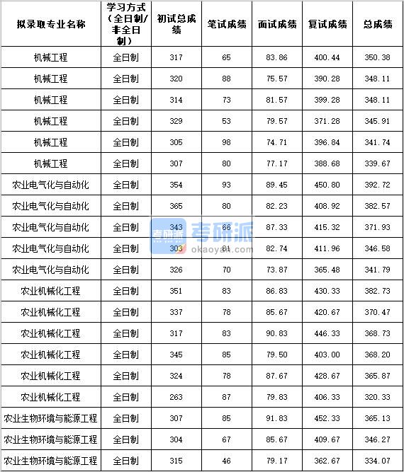 2020年西北农林科技大学机械工程研究生录取分数线