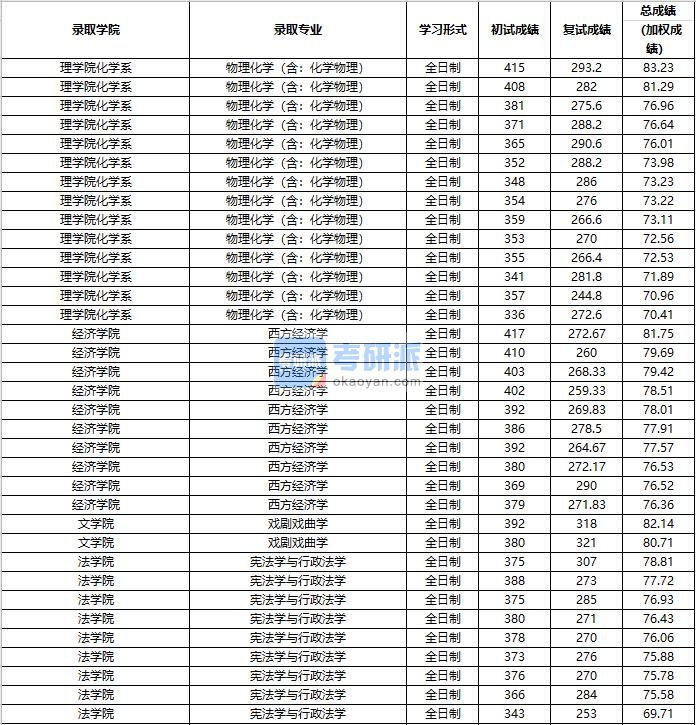 2020年中国人民大学西方经济学研究生录取分数线