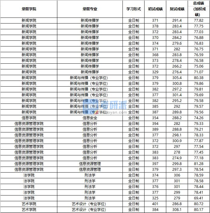 2020年中国人民大学新闻传播学研究生录取分数线