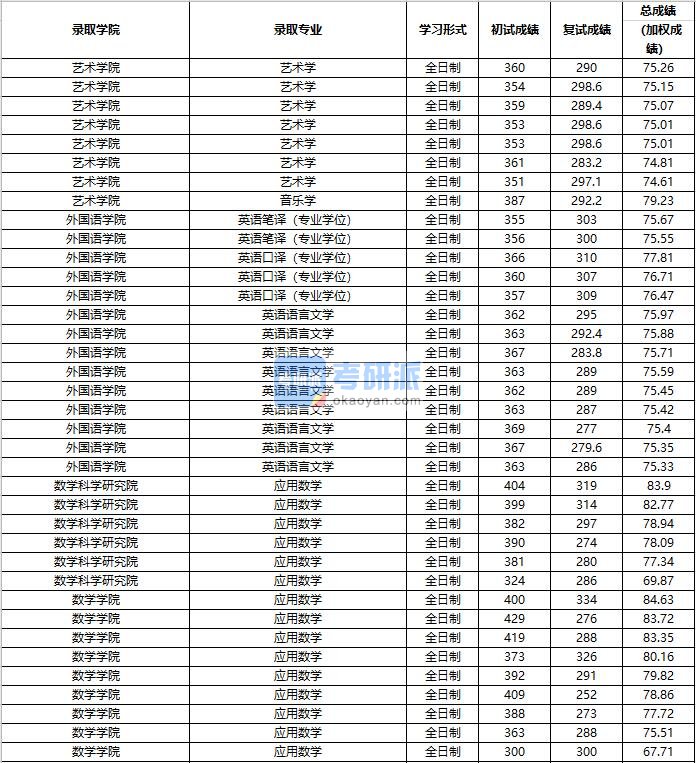 2020年中国人民大学应用数学研究生录取分数线