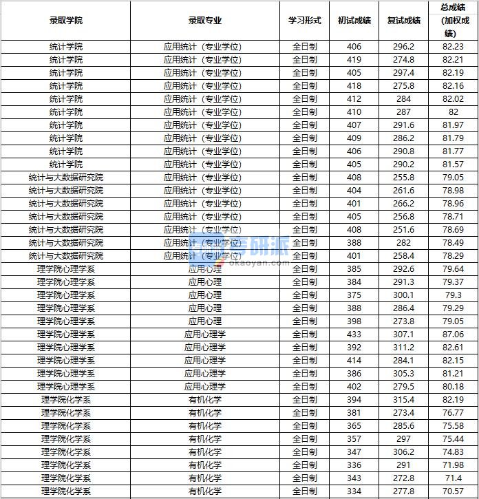 2020年中国人民大学有机化学研究生录取分数线