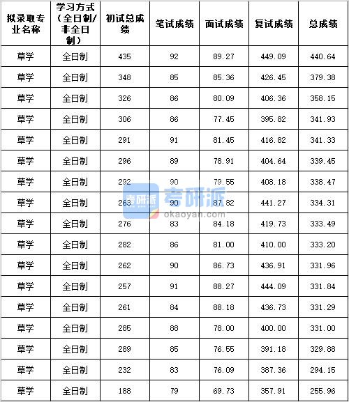 2020年西北农林科技大学草学研究生录取分数线