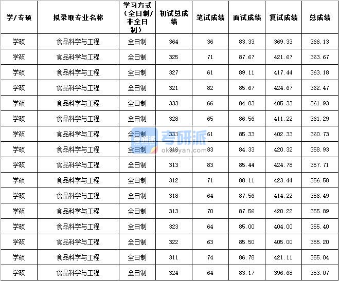 2020年西北农林科技大学食品科学与工程研究生录取分数线