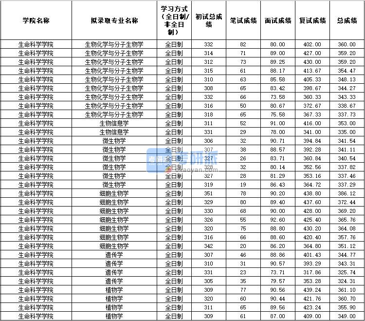 2020年西北农林科技大学细胞生物学研究生录取分数线