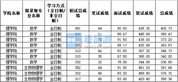 2020年西北农林科技大学生物物理学研究生录取分数线