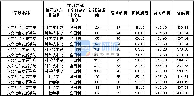 2020年西北农林科技大学社会学研究生录取分数线