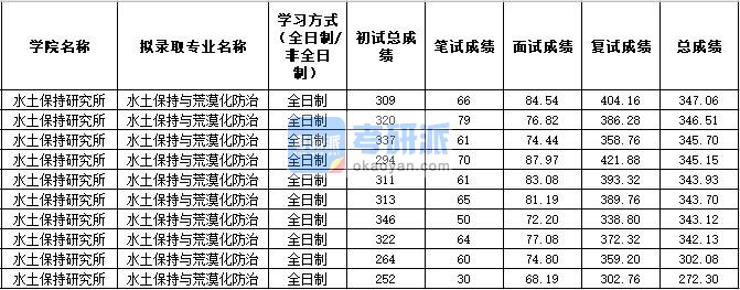 2020年西北农林科技大学水土保持与荒漠化防治研究生录取分数线