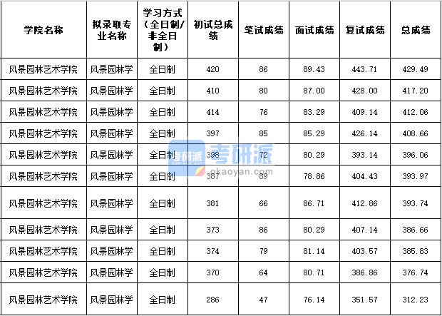 2020年西北农林科技大学风景园林学研究生录取分数线