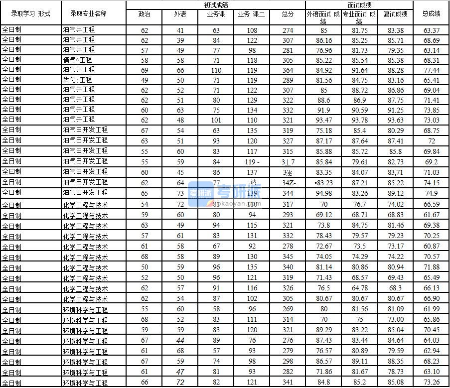 2020年中国石油大学(北京)油气井工程研究生录取分数线