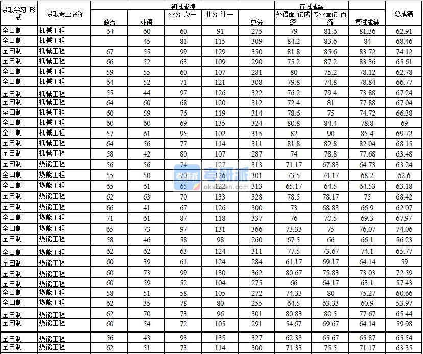 2020年中国石油大学(北京)热能工程研究生录取分数线