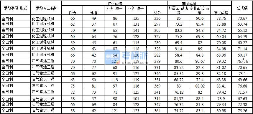 2020年中国石油大学(北京)化工过程机械研究生录取分数线