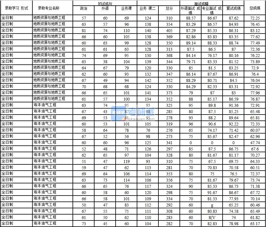 2020年中国石油大学(北京)地质资源与地质工程研究生录取分数线