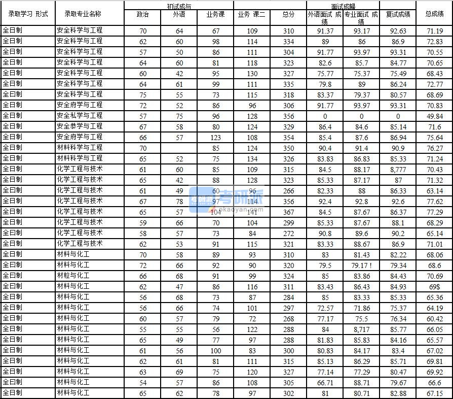 2020年中国石油大学(北京)安全科学与工程研究生录取分数线