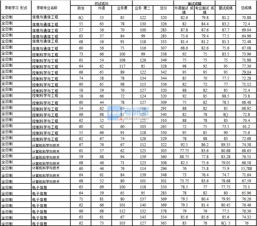 2020年中国石油大学(北京)控制科学与工程研究生录取分数线