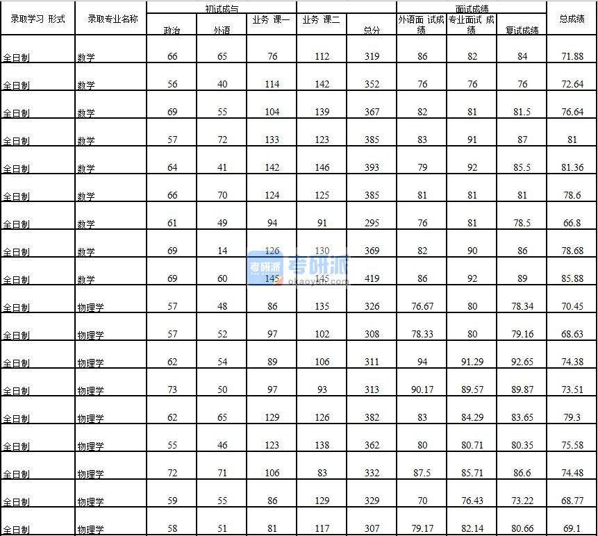 2020年中国石油大学(北京)物理学研究生录取分数线