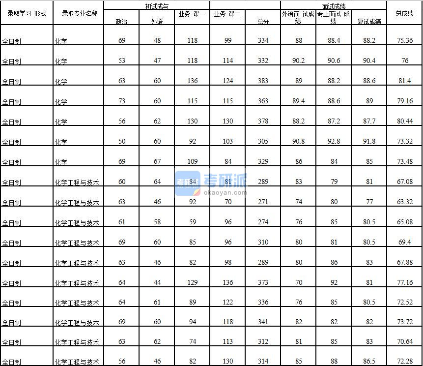 2020年中国石油大学(北京)化学工程与技术研究生录取分数线