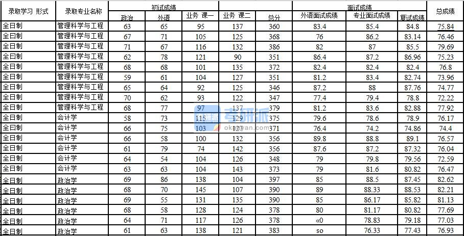 2020年中国石油大学(北京)会计学研究生录取分数线