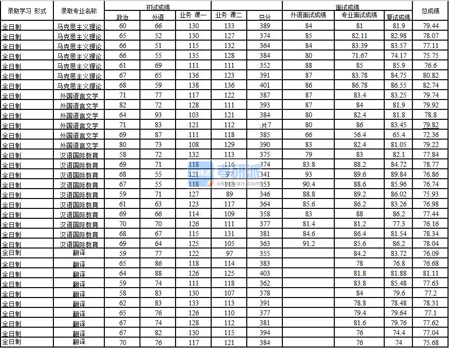 2020年中国石油大学(北京)马克思主义理论研究生录取分数线