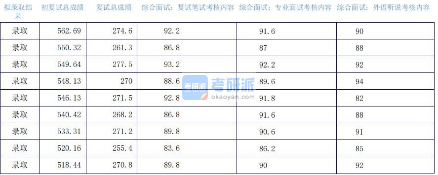 2020年上海外国语大学外交学研究生录取分数线