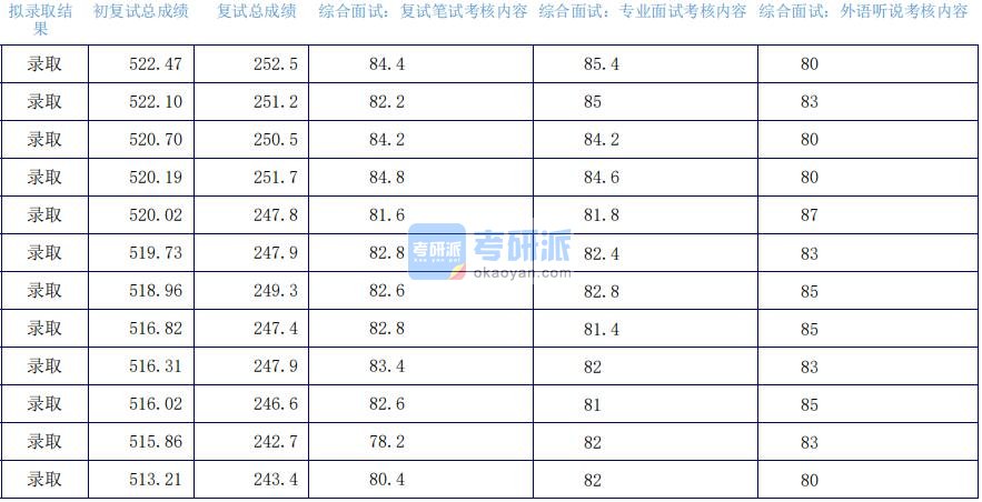 2020年上海外国语大学汉语国际教育研究生录取分数线