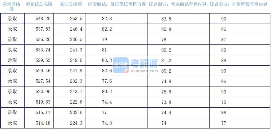 2020年上海外国语大学语言学及应用语言学研究生录取分数线