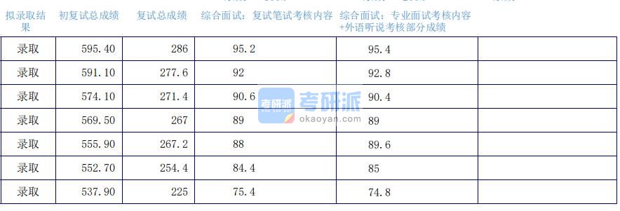 2020年上海外国语大学翻译学研究生录取分数线