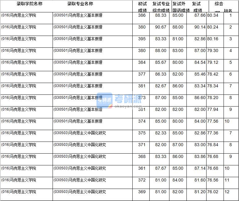 2020年西南财经大学马克思主义基本原理研究生录取分数线