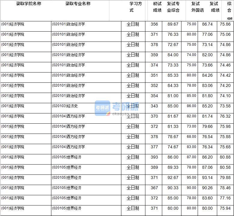 2020年西南财经大学世界经济研究生录取分数线